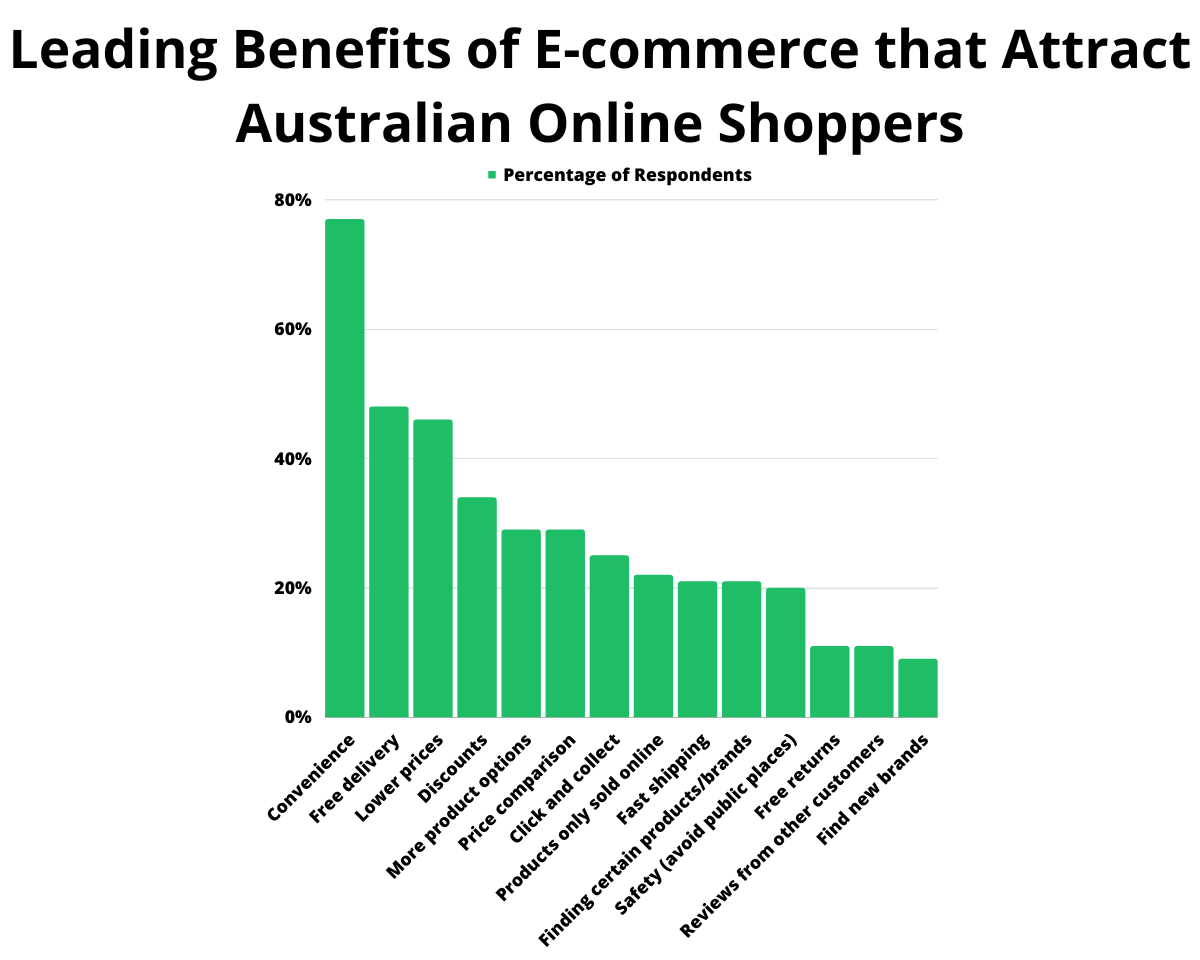 Leading Benefits of E-commerce that Attract Australian Online Shoppers